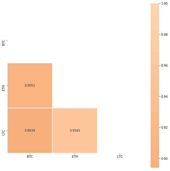 Pearson Corelation BTC, ETH and LTC