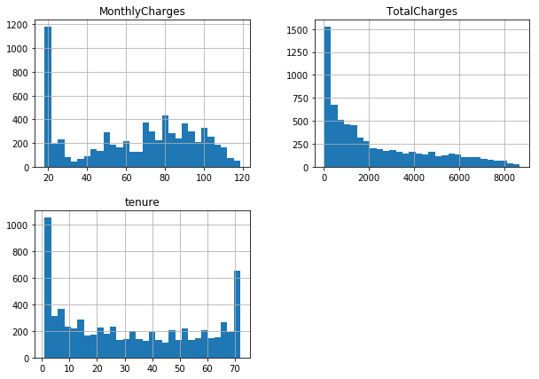 Histograms of numerical features